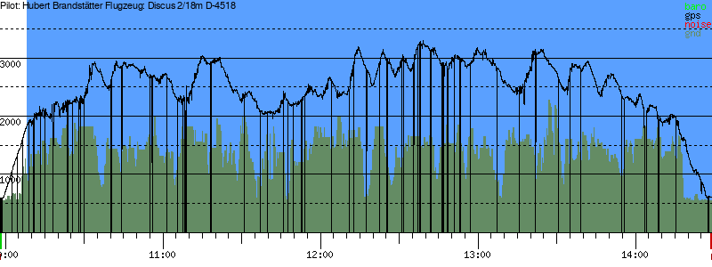 Barometer